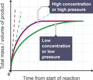 Line graph of two curved lines, one for high concentration/pressure which reaches its peak sooner than the other, which is low concentration/pressure.