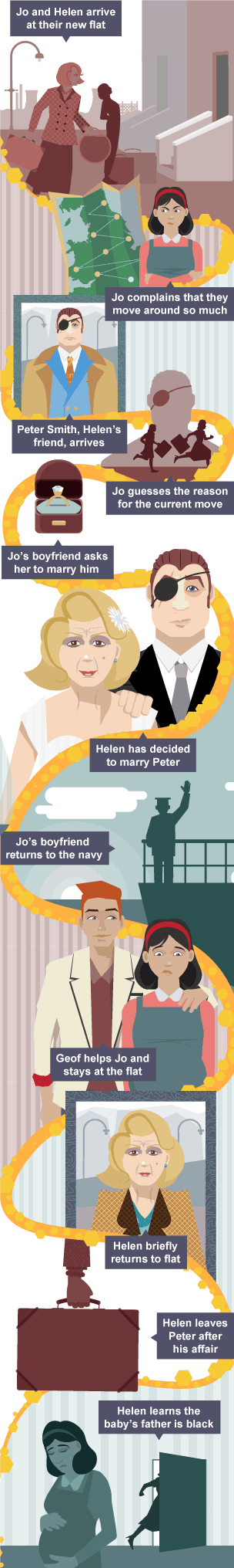 Timeline with 11 illustrations and labels, showing the key plot details of 'A Taste of Honey'.