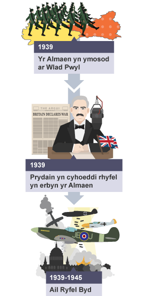 Llinell amser yn dangos Yr Almaen yn ymosod ar Wlad Pwyl yn 1939, Prydain yn cyhoeddi rhyfel yn erbyn yr Almaen yn 1939 a chyfnod yr Ail Ryfel Byd rhwng 1939 a 1945