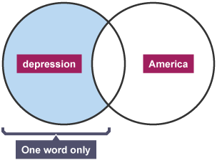 Venn diagram with 'depression' written in one circle, and 'America' in the other. The 'depression' region is exclusively highlighted to represent this word only being present in a search result.