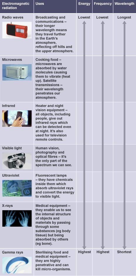 Line emission and absorption spectra - The Universe – WJEC - GCSE Physics  (Single Science) Revision - WJEC - BBC Bitesize