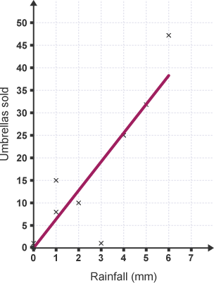 A scatter graph that plots how many umbrellas are sold in comparison to accumulated rainfall. A line of best fit passes as centrally as possible through the points plotted.