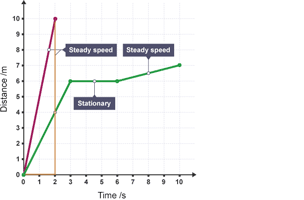A distance-time graph with a right angle triangle drawn between the points on the purple line at 0 seconds and 2 seconds.