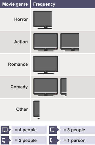 Pictogram showing favourite movie genres