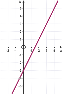 Graff yn dangos yr hafaliad y = 2x - 3.