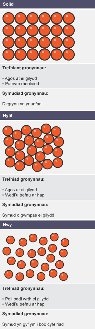 Tabl sy'n cymharu trefn y gronynnau mewn solidau, hylifau a nwyon a sut mae hyn yn effeithio ar symudiad y gronynnau.