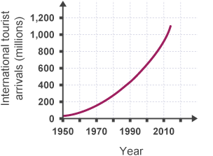 Numbers of international tourists arriving in the UK has steadily increased from less than 50 million in 1950 to 1.1 billion in 2014.