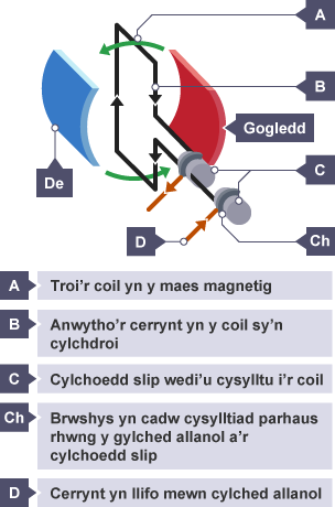 Diagram o symudiad coil mewn generadur c.e. yn dangos y coil, y cerrynt a gychwynwyd yn y coil sy’n cylchdroi, y cylchoedd slip, y brwshys a’r cerrynt yn y gylched allanol.