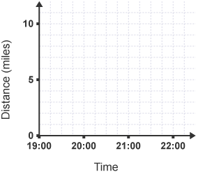 GCSE Maths - Distance Time Graphs - Basic Introduction for Foundation GCSE  (Some Higher) 