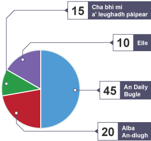 Drawing a pie chart step 4: colour and label