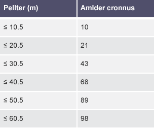 Tabl dwy golofn ‘Pellter (m)’ ac ‘Amlder cronnus’