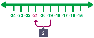 Number line spanning minus 21 to minus 19