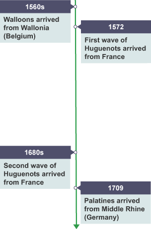 Timeline of the arrival of the Walloons, Huguenots and Paletines' arrival to the UK