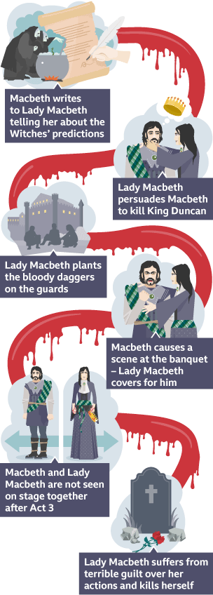 A timeline of Lady Macbeth and Macbeth's relationship. Each event is connected by a bloody line. The first image shows the letter Macbeth wrote to Lady Macbeth telling her of the Witches' predictions. The second images shows Lady Macbeth persuading her husband to kill Duncan. Macbeth has a crown in a thought bubble above his head. The third image shows Lady Macbeth planting daggers on the sleeping guards to frame them for Duncan's murder. The fourth image shows Lady Macbeth trying to calm her angry husband down when he can see Banquo's ghost. The fifth image shows Lady Macbeth and Macbeth with arrows behind them pointing in the opposite direction - this shows that they don't appear onstage together after Act 3. The final image shows Lady Macbeth's grave after she has killed herself.