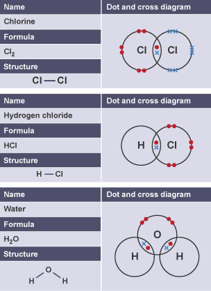 Three substances with their formula, structure and a dot and cross diagram.