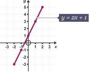 Straight line graph showing y = 2x + 1