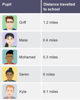 Table displaying 'Pupils' and 'Distance travelled to school'. Griff, 1.2 miles. Malai, 0.4 miles. Mohamed 0.3 miles. Seren, 6 miles. Kyle, 8.1 miles.