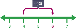 Subtracting -2 from 4 on a number line = +2