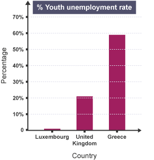 Bar chart showing percentage of youth unemployment rate by country: Luxembourg, 1%. United Kingdom, 21%. Greece, 59%.