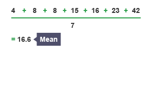 In the sequence 4, 8, 8, 15, 26, 23, 42 - the mean is 16.6.