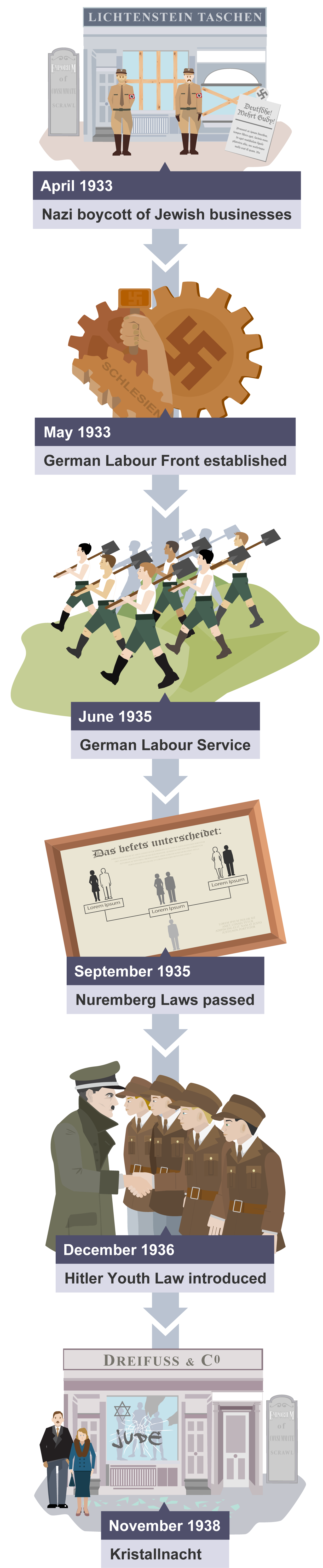 The main events during the development of Nazi social and economic policies.