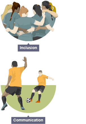 Inclusion shown by a team of footballers huddling and Communication shown by a player raising his hand to receive a pass