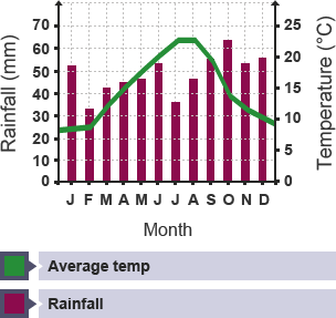 The UK's average temperature peaks in July and August at 23°C. Rainfall happens all year round, peaking in October at 63 mm.