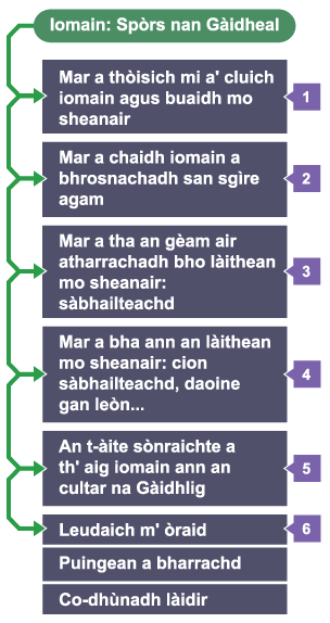 Mapa-inntinn air a' chuspair 'Iomain: SpÚrs nan G‡idheal'