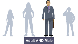 The Boolean operator AND can be used to narrow or broaden your search results. If the statement is 'Adult AND Male', it will refer to an adult male only.