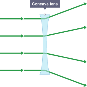 A concave lens with four rays of light passing through. On the other side of the lens, the rays all turn away from the centre.