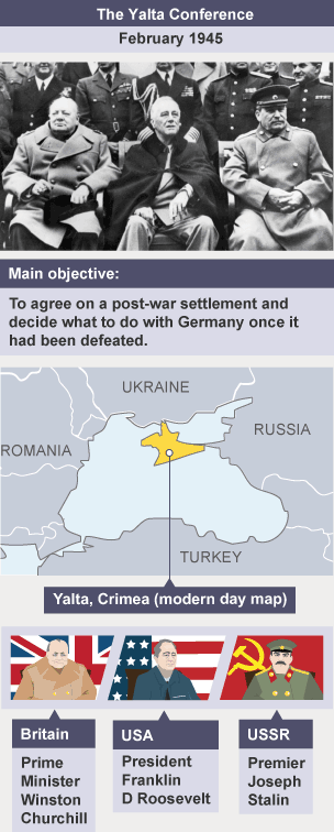 Winston Churchill, Franklin Roosevelt and Joseph Stalin meet together at the Yalta conference, shown on the map. They agree to a post-war settlement and decide Germany’s fate once it had been defeated