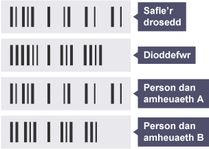 DNA o leoliad y trosedd wedi’i labelu fel Lleoliad y trosedd, Dioddefwr, Rhywun sy’n cael ei ddrwgdybio A, Rhywun sy’n cael ei ddrwgdybio B