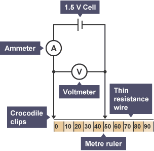 Circuit with a 1.5 V cell, ammeter, voltmeter and thin resistance wire connected in parallel. Length of wire is measured using a meter ruler.