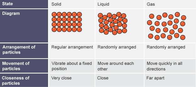 Table showing diagrams of solid, liquid and gas, their particle arrangements, movement and closeness.