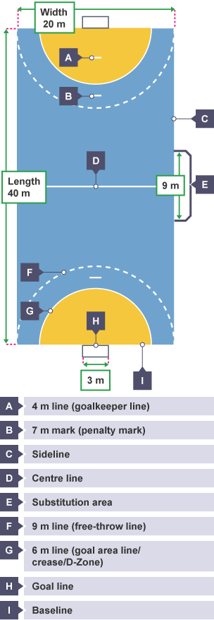 The court is 40 m long and 20 m wide, and the substitution area is 9 m wide. It features a 4m line (goalkeeper line), 7 m mark (penalty mark), and a 9 m line (free-throw line), among others.