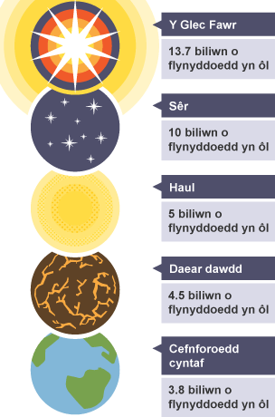 The big bang theory of the origin of the universe.