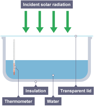 A bowl of water has a transparent lid, a thermometer and some insulation. There are four arrows pointing at the water showing an incident of solar radiation.