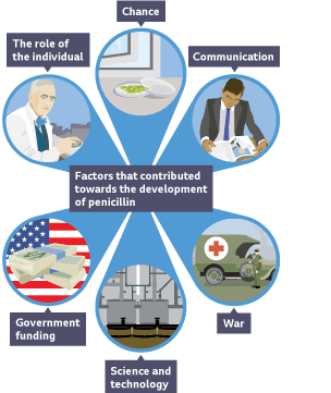 Factors that contributed towards the development of penicillin including: the role of the individual, chance, communication, government funding, science and technology and war