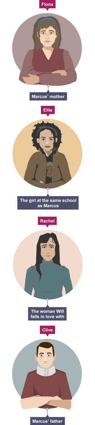 An illustration of Fiona, Ellie, Rachel and Clive, with their relation to Marcus/Will labelled.