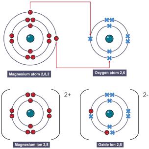 A worked example of a dot and cross diagram showing the bonding between magnesium and oxygen