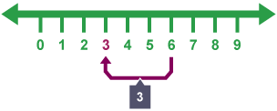 Number line spanning 3 to 6.