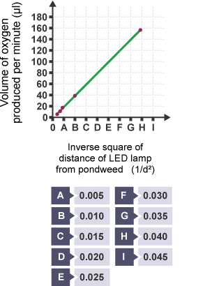 A graph measuring the volume of carbon dioxide produced.