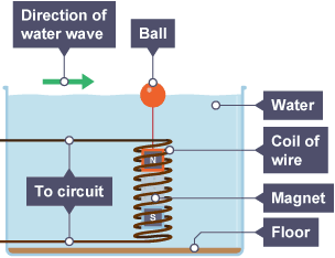 A ball floats on the surface of the water in the tank. A coil of wire is fixed to the floor of the tank. A magnet is suspended from the ball inside the coil.