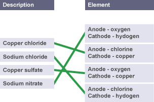 Four descriptions linked to four sets of elements