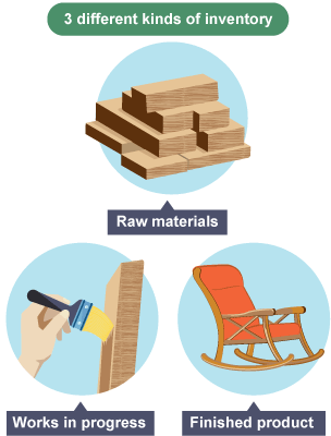 Three types of inventory - raw materials, works in progress and finished products