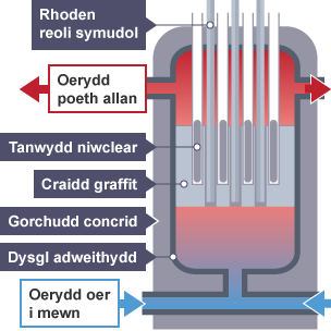 Caiff oerydd ei chwistrellu drwy'r gwaelod. Mae'n pasio trwy ddysgl yr adweithydd a thrwy fylchau'r craidd graffit sy'n dal rhodenni rheoli symudol. Daw'r oerydd poeth allan.