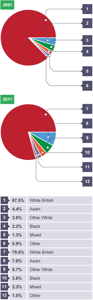 2001: 87.5% White British, 4.4% Asian, 3.8% Other White, 2.2% Black, 1.3% Mixed, 0.9% Other. 2011: 79.8% White British, 7.8% Asian, 5.7% Other White, 3.5% Black, 2.3% Mixed, 1.0% Other.