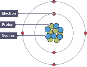 Structure of a carbon atom, with a proton, neutron and electron labelled