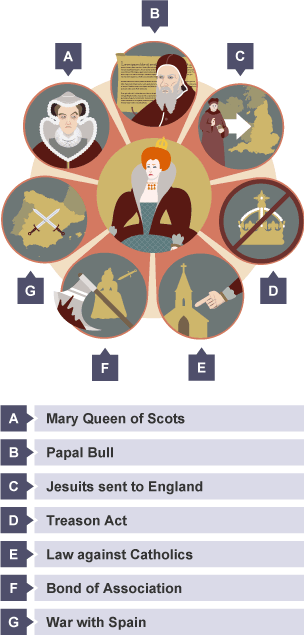 The reasons why the threat from Catholics intensified for Elizabeth during the 1580s, and her responses to them