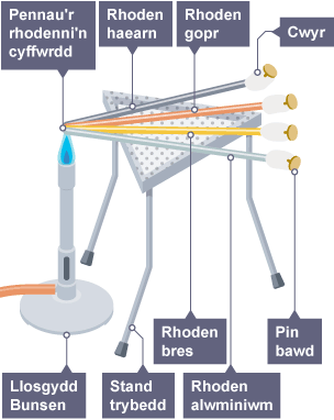 Arbrawf dargludyddion. Mae rhoden bres, rhoden haearn, rhoden gopr a rhoden alwminiwm yn cael eu cynhesu gyda fflam. Ar ben pob rhoden mae pin bawd yn cael ei ddal yn ei le gyda chwyr.